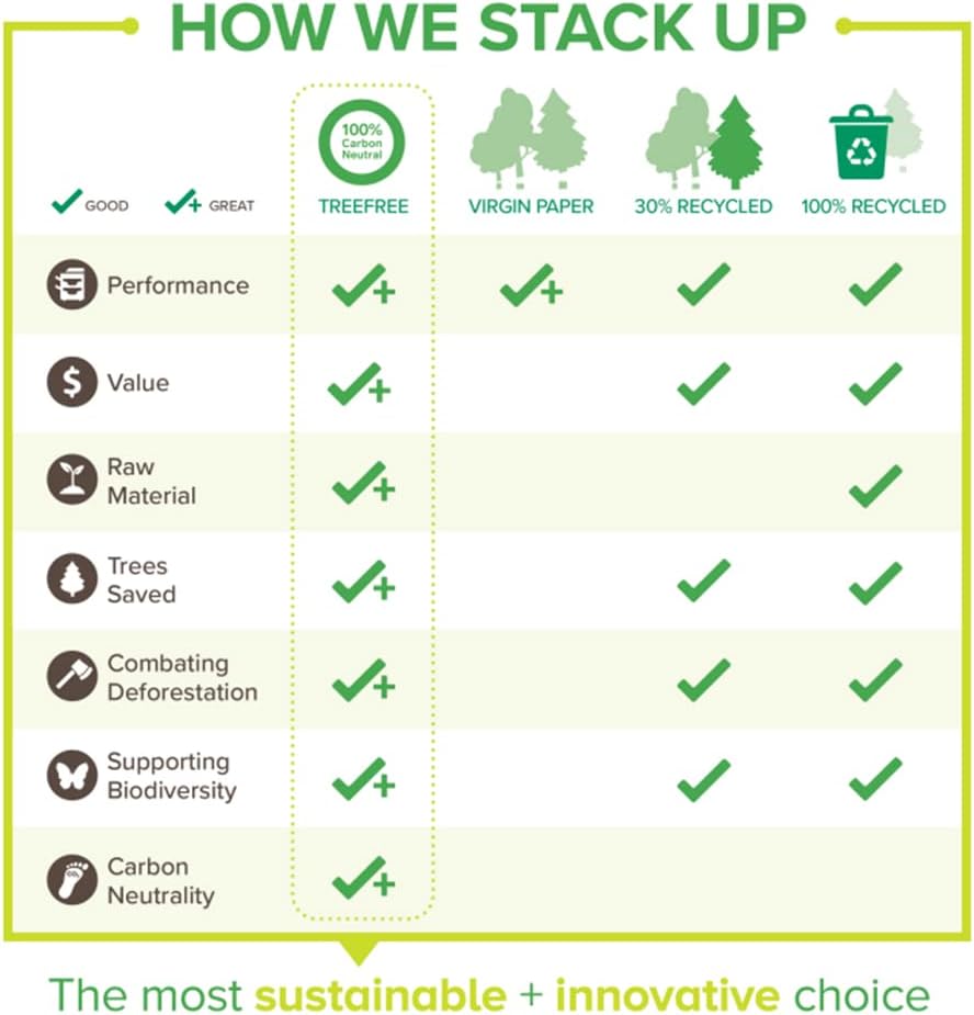 BAZIC Products Tree Free Copy Paper - 8.5 X 11 Made From Sugarcane Fiber, Smooth Printer Paper for Daily Use, Reliable Copy & Printing Paper Ideal for Home, Office and School, 500/Ream - Image 2