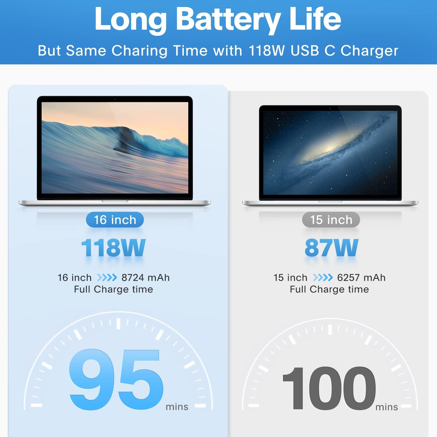 Mac Book Pro Charger - 118W USB C Charger Fast Charger Compatible with MacBook Pro/Air, M1 M2 M3 M4 M5, ipad Pro, Samsung Galaxy and More, Include Charge Cable - Image 3