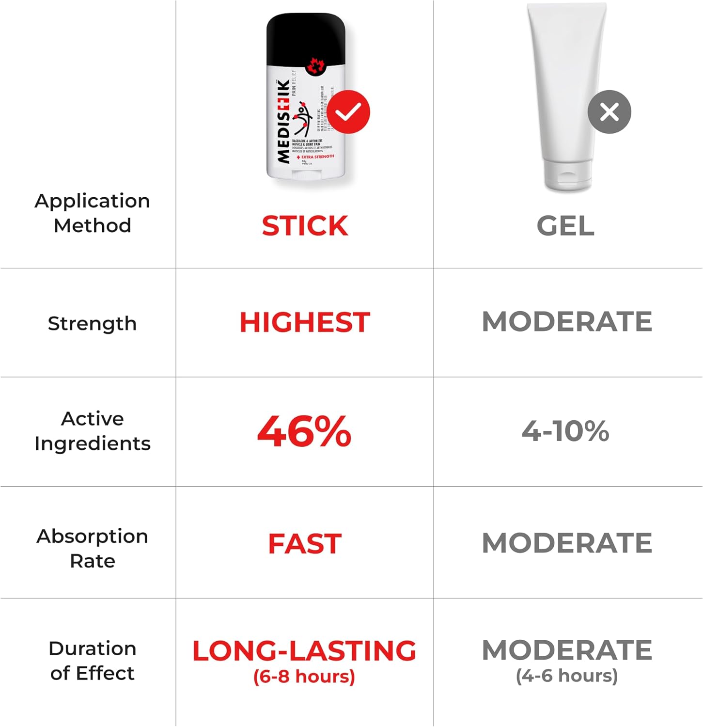 Medistik Extra Strength Pain Relief Stick. Long Lasting Topical Pain Reliever for Backache, Muscle & Joint Pain, 58g (One Pack) - Image 5