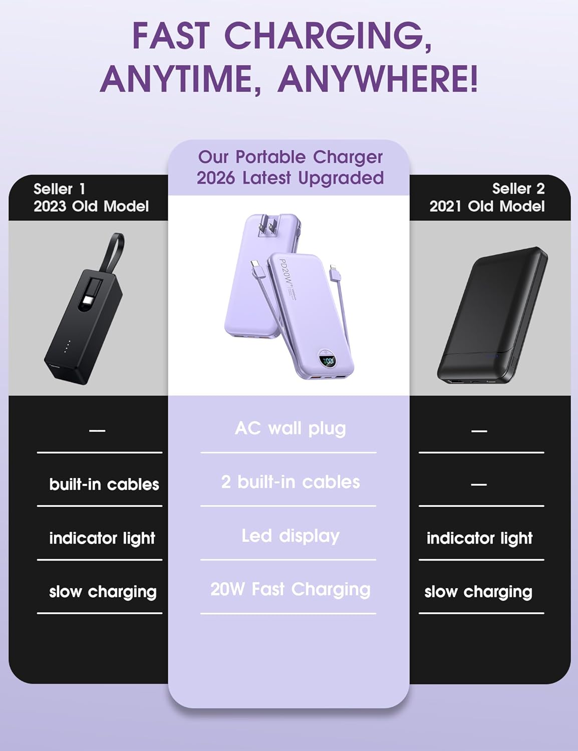 Portable Charger, 10000mAh PD20W USB C Fast Charging Power Bank with Built-in Cables and AC Wall Plug, Smart LED Display Travel Essentials Battery Pack Compatible with iPhone, iPad, Samsung etc Purple - Image 3