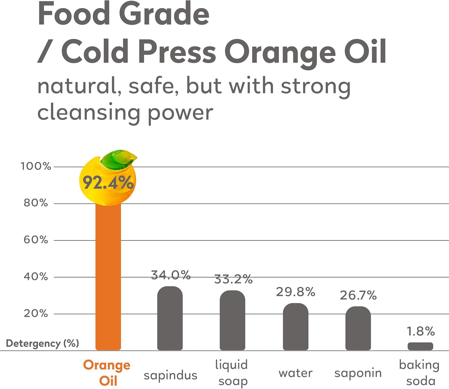 ORANGE HOUSE Laundry Detergent Pods, Natural Plant-Based Detergent with Orange Oil|Hypoallergenic, Child-Resistant Pouch, Free & Clean, Scent-Free, HE & Standard Machine Compatible. 54 Count - Image 8