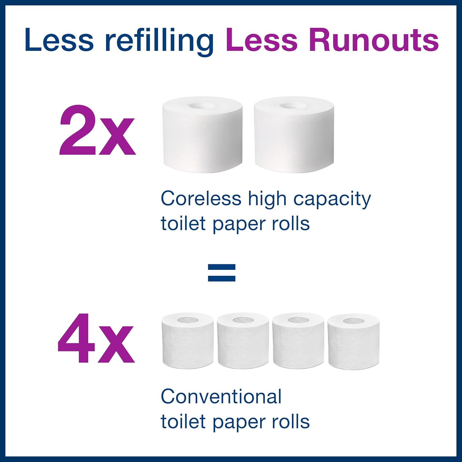 Tork Coreless High-Capacity Toilet Paper Roll White T7, Advanced, 2-Ply, 36 x 1000 sheets, 472880 - Image 6