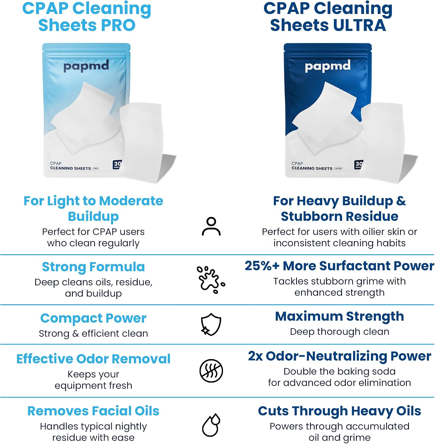 CPAP Cleaning Sheets Ultra - for Heavy Buildup & Stubborn Residue on Mask, Tubing & Chamber | Dissolvable CPAP Cleaning Supplies, Unscented, Soak & Rinse, No Scrubbing, No Residue, 30 PCS - Image 3